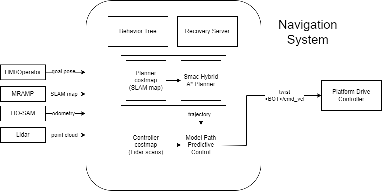 Block diagram of the signal flows around the navigation system.